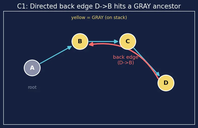 Figure — DFS applications — cycle detection (directed and undirected)