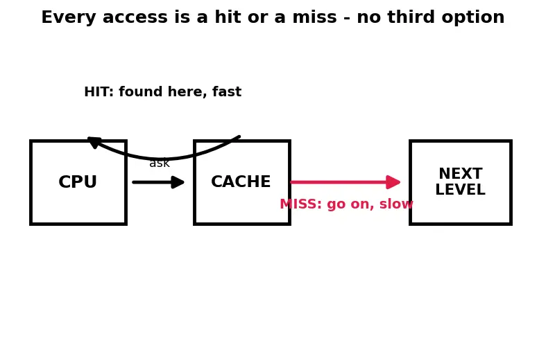 Figure — Multi-level cache hierarchy (L1 - L2 - L3)