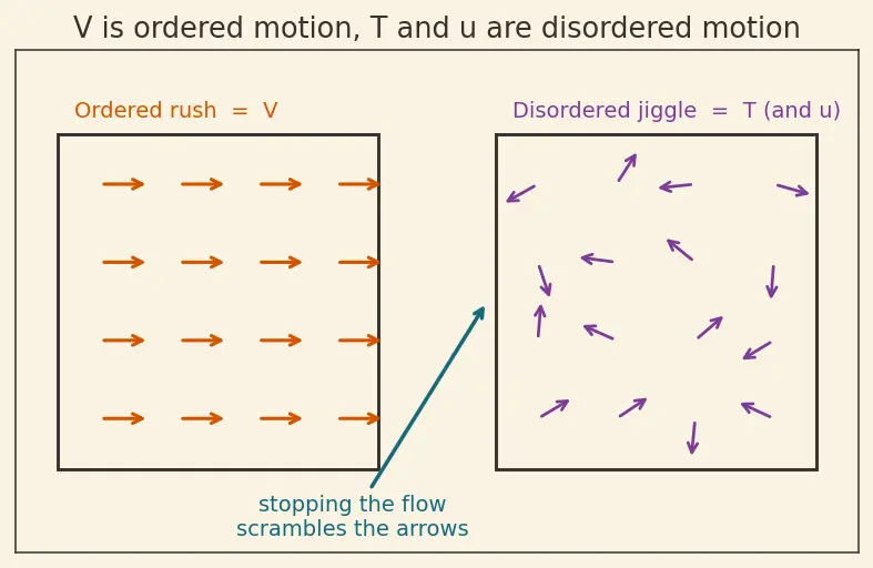 Figure — Stagnation (total) quantities — T₀, P₀, ρ₀ — derivations
