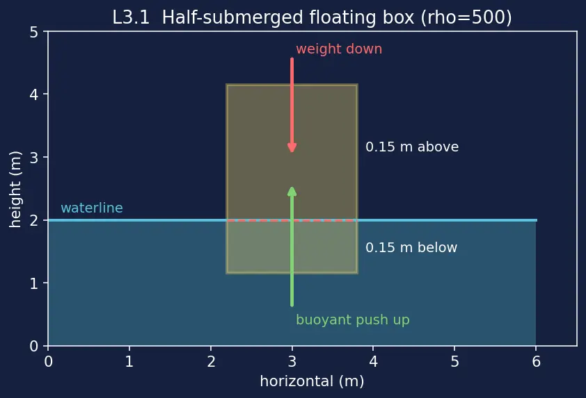 Figure — Buoyancy — Archimedes' principle, derivation from pressure difference