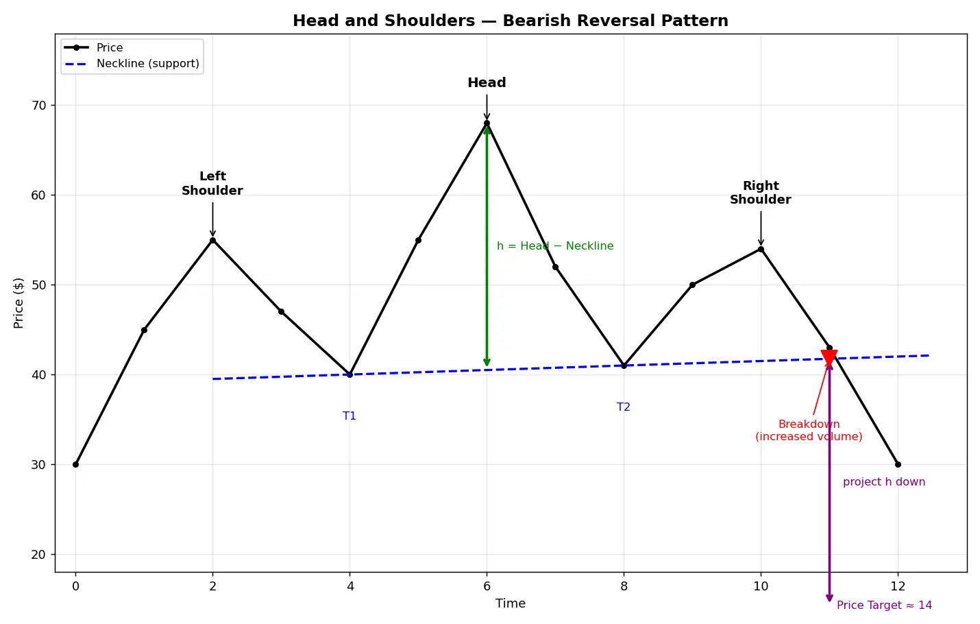 Figure — Understand head and shoulders (and inverse)