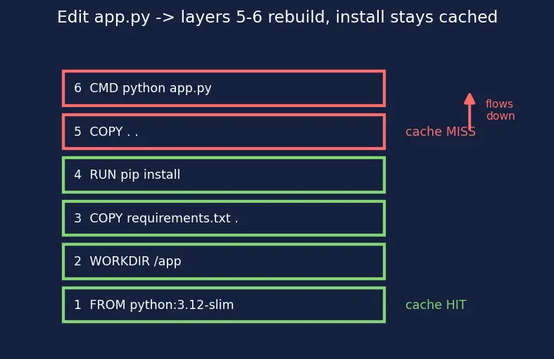Figure — Docker — images, containers, Dockerfile, docker-compose