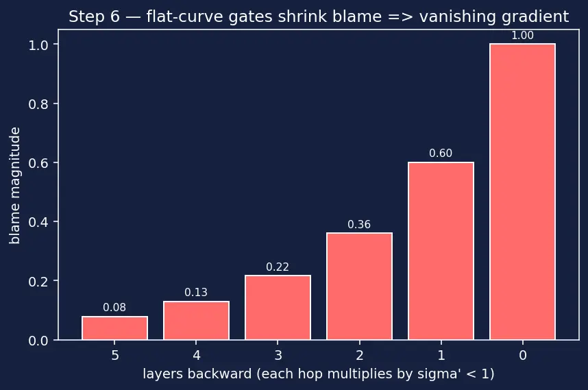 Figure — Backpropagation algorithm derivation
