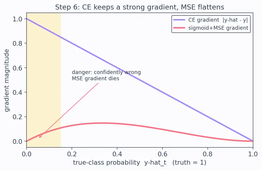 Figure — Loss functions -  MSE, cross-entropy