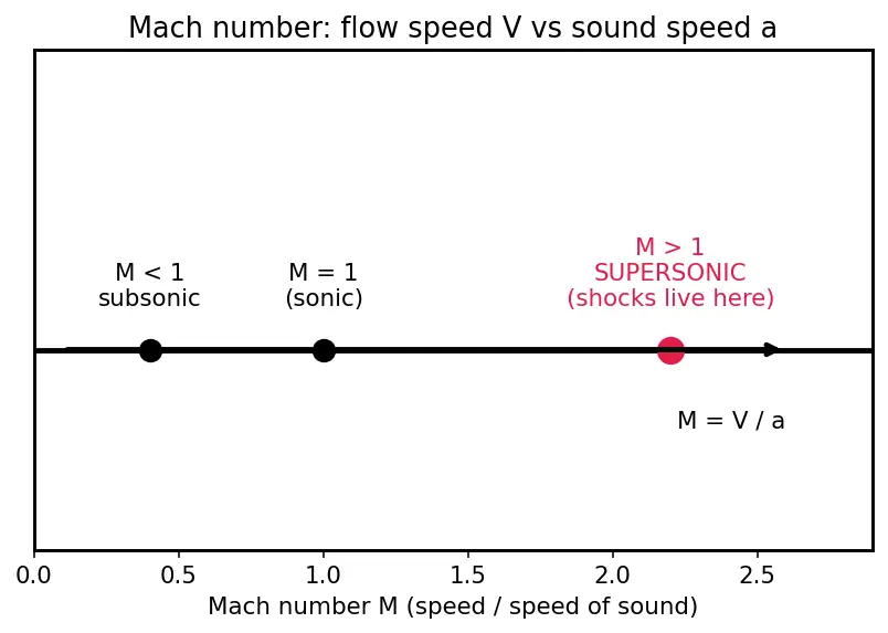 Figure — Oblique shock waves — θ-β-M relation