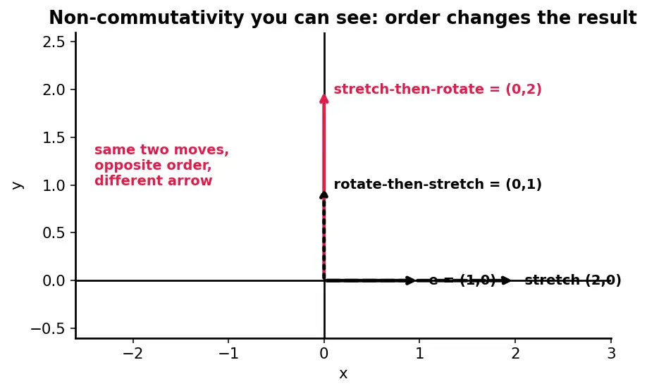 Figure — Matrix multiplication — conditions, process, non-commutativity