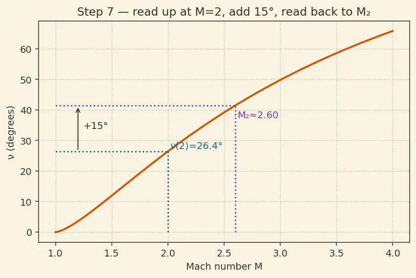 Figure — Prandtl-Meyer function ν(M)