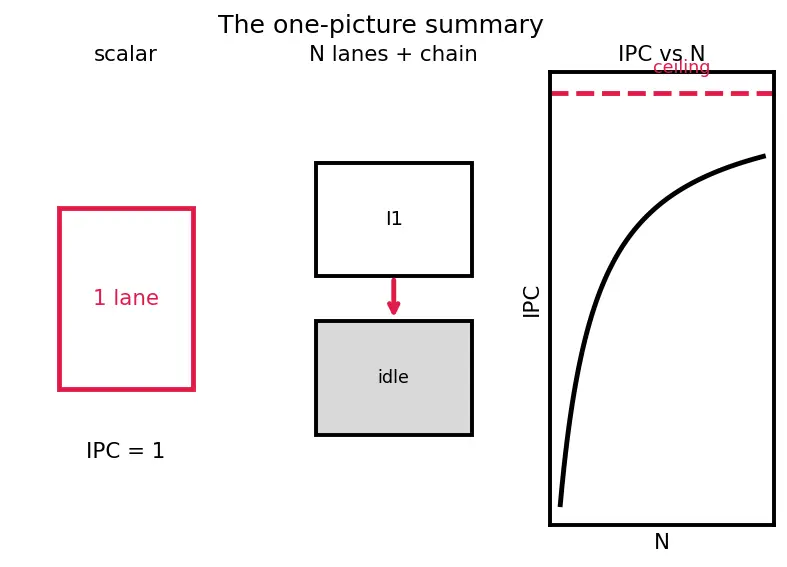 Figure — Superscalar — multiple execution units