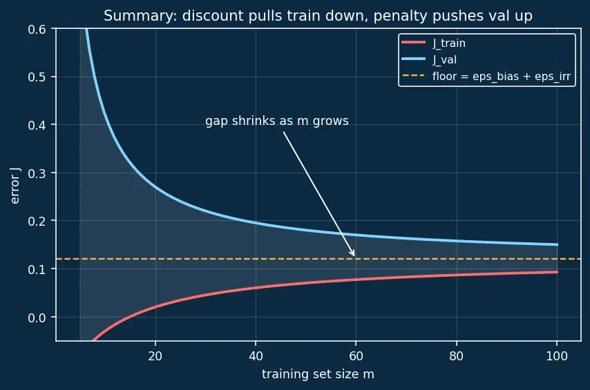 Figure — Learning curves analysis