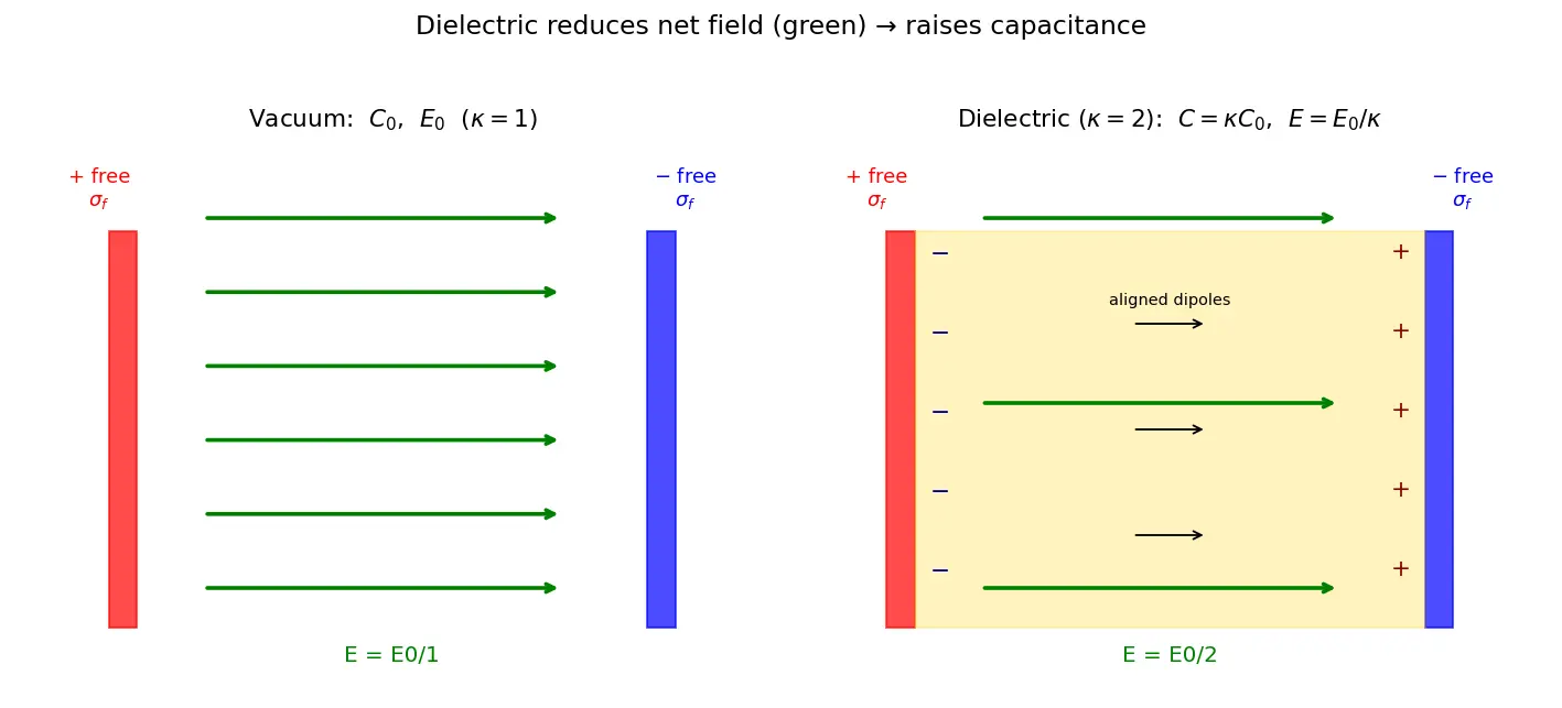Figure — Dielectrics — polarization, dielectric constant, effect on capacitance