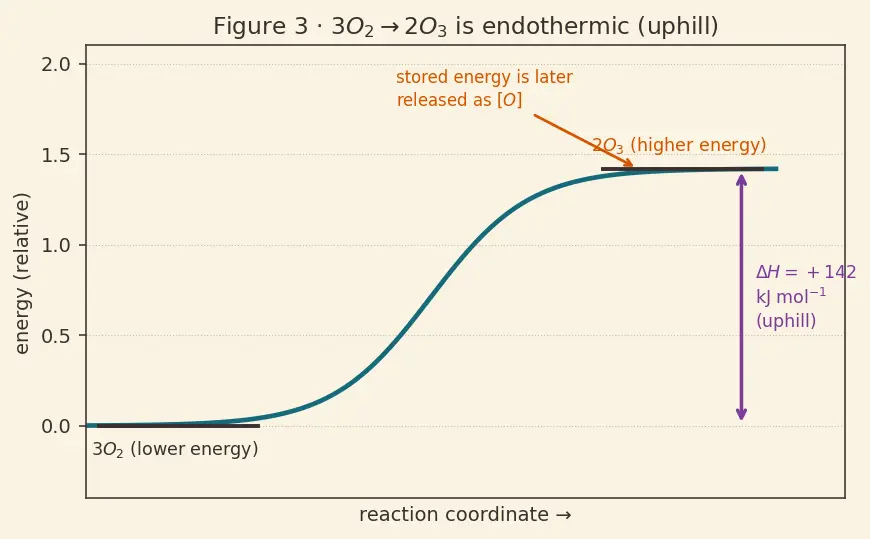 Figure — Group 16 (Oxygen family) — allotropes of O (O₂, O₃); ozone chemistry, ozone layer