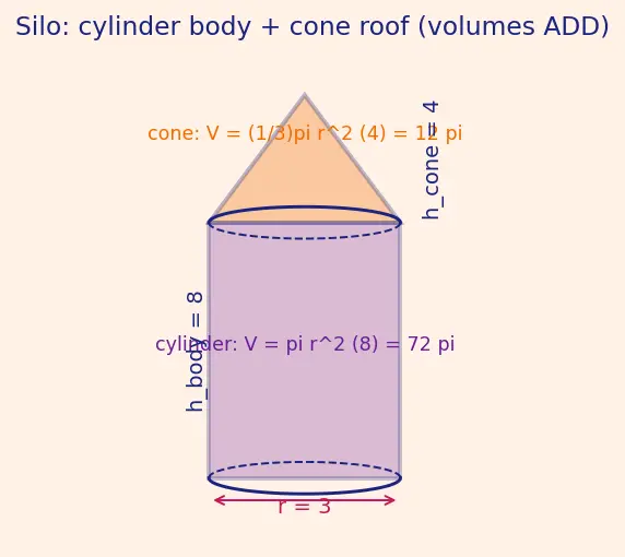 Figure — 3D shapes — cube, cuboid, cylinder, cone, sphere, prism, pyramid