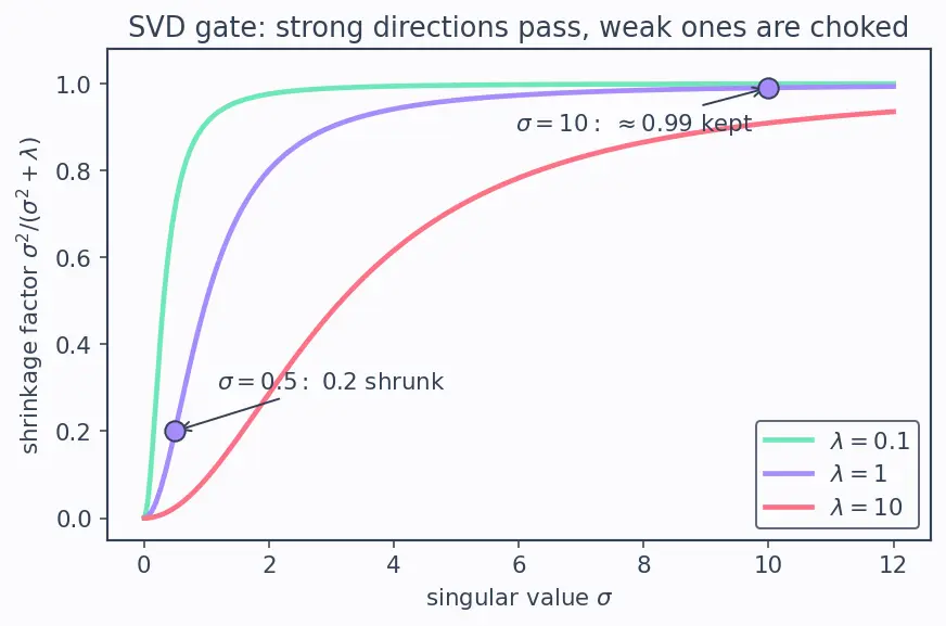 Figure — L2 (Ridge) regularization