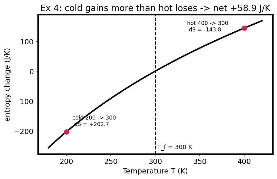 Figure — Entropy change in irreversible processes — always  -  0