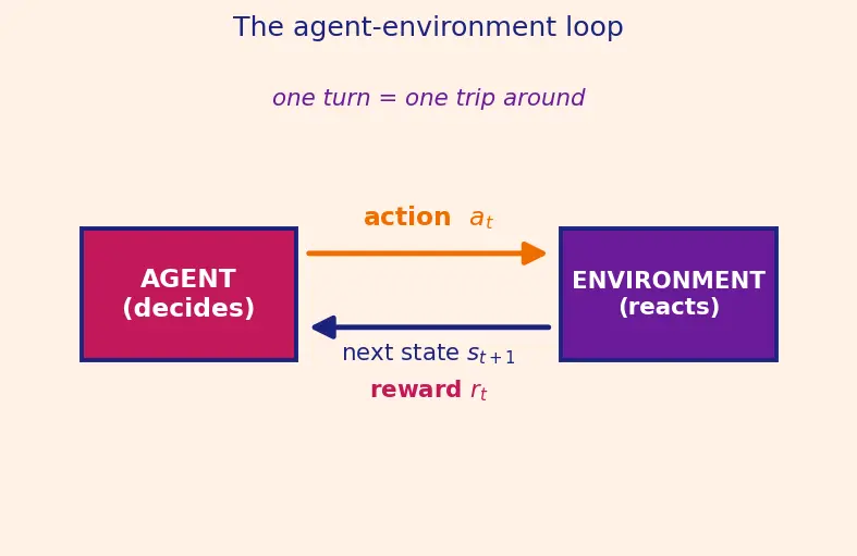 Figure — Agent, environment, state, action, reward