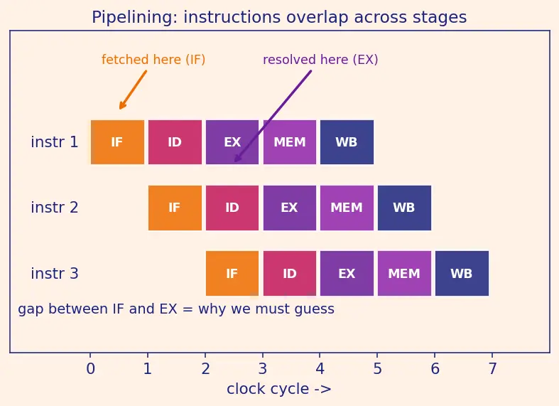 Figure — Branch prediction — static, dynamic (2-bit predictor, BTB)
