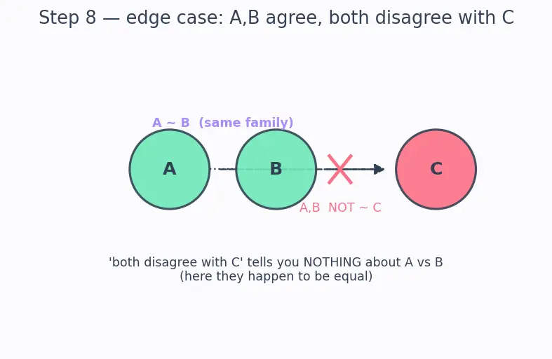 Figure — Zeroth law — transitivity of thermal equilibrium