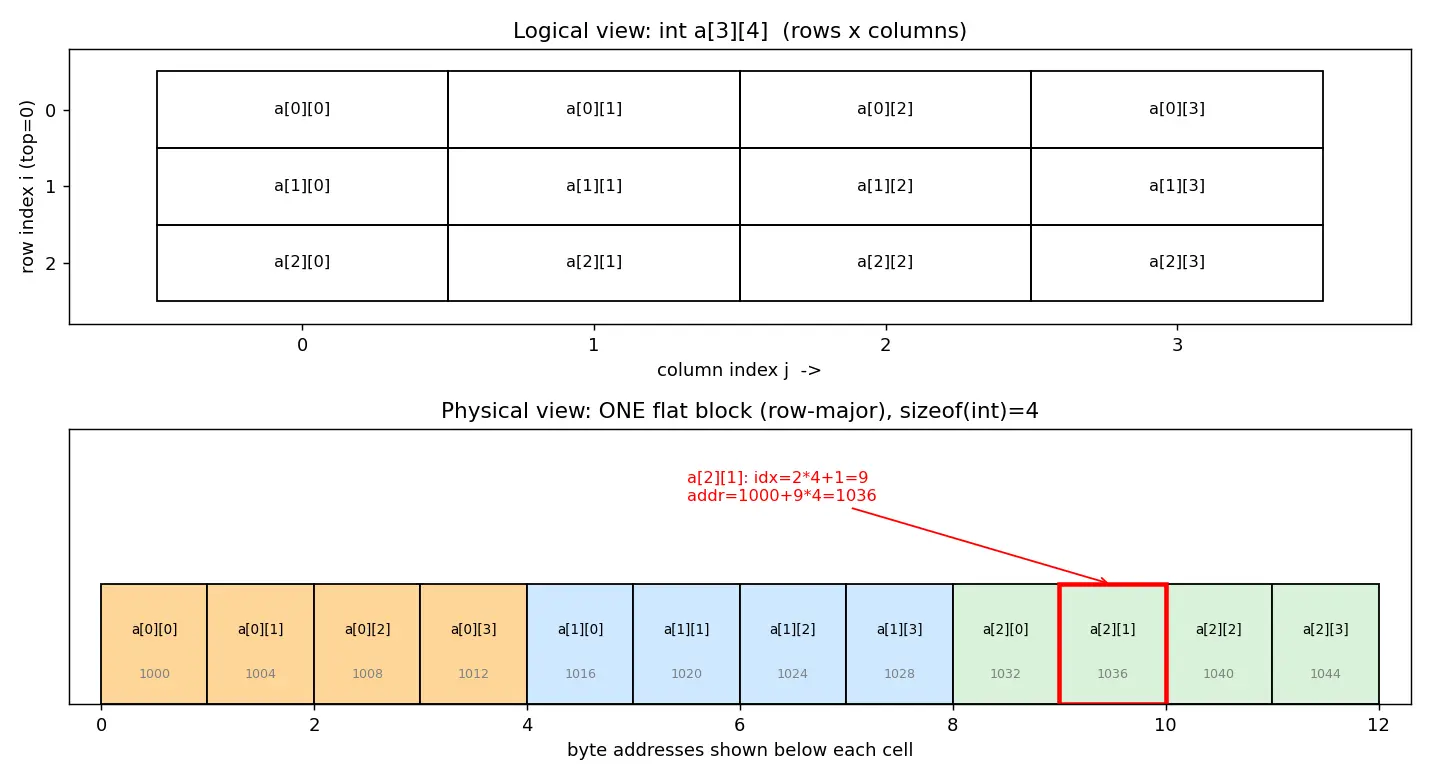 Figure — Multi-dimensional arrays