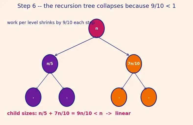 Figure — Linear time selection — median of medians algorithm