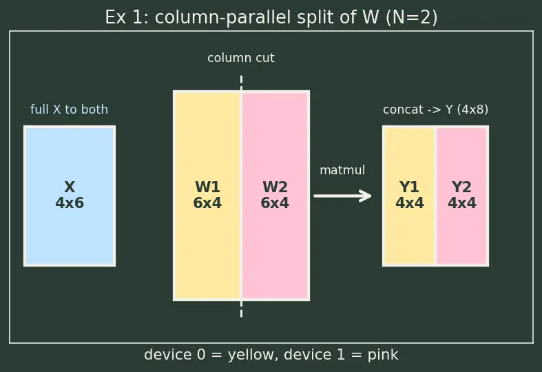 Figure — Model parallelism (tensor, pipeline)