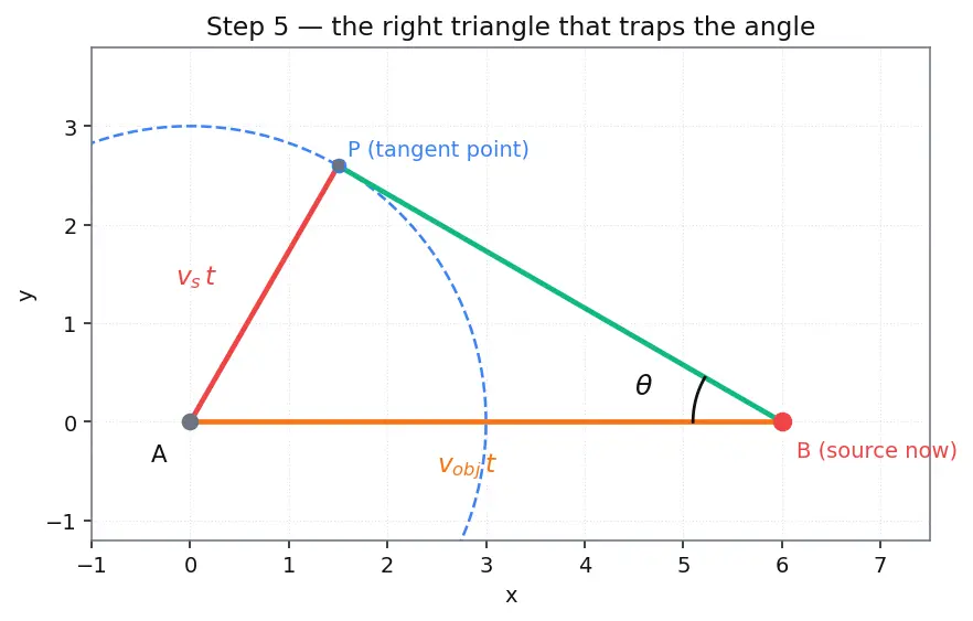 Figure — Shock waves — Mach number, Mach cone — - CRITICAL for rockets -