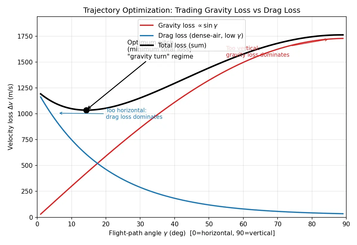 Figure — Trajectory optimization — minimum gravity loss, minimum drag loss