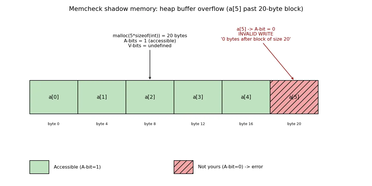 Figure — Valgrind — detecting memory errors