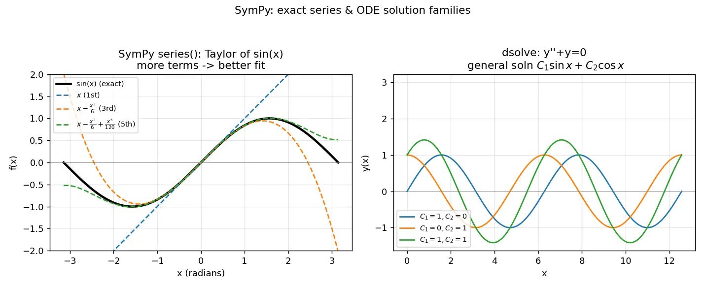 Figure — SymPy — symbolic algebra, calculus, ODE solving