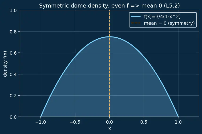 Figure — Probability mass and density functions
