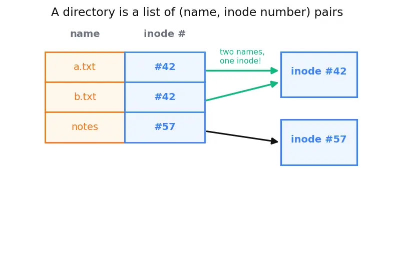 Figure — Directory structure — tree, DAG (hard links, symbolic links)