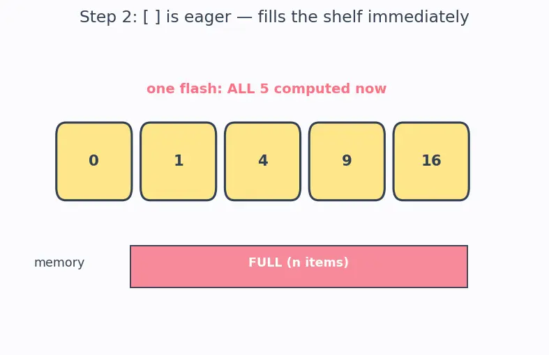 Figure — List - dict comprehensions and generators