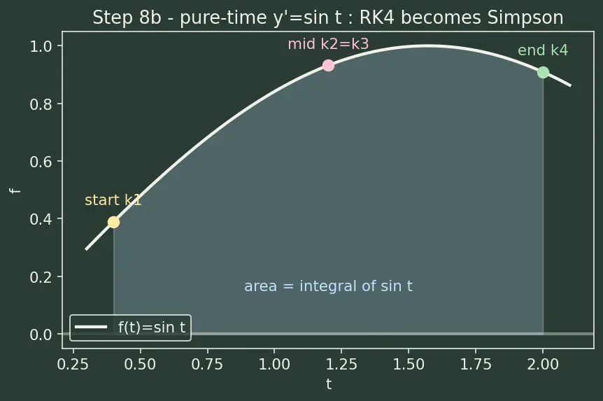 Figure — Implementing ODE solvers from scratch — Euler, RK4