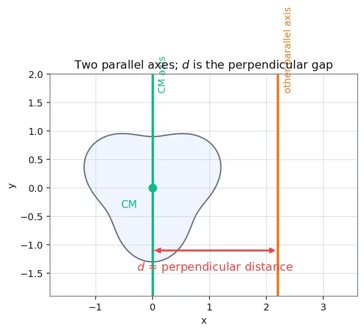 Figure — Parallel axis theorem — I = I_CM + Md² — proof