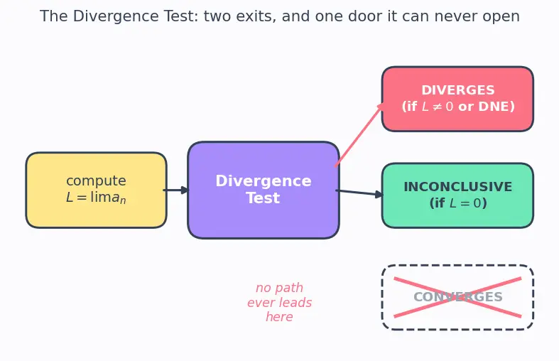 Figure — Divergence test (necessary but not sufficient)
