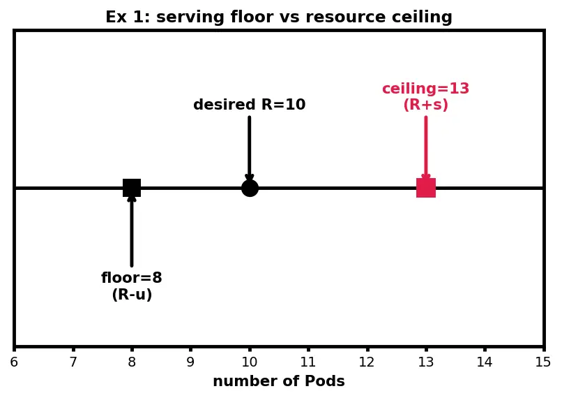 Figure — Kubernetes — pods, deployments, services, ingress (concepts)