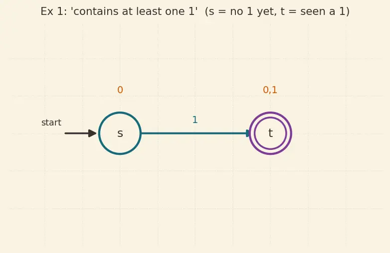 Figure — Finite automata — DFA -  formal definition (5-tuple), state diagrams