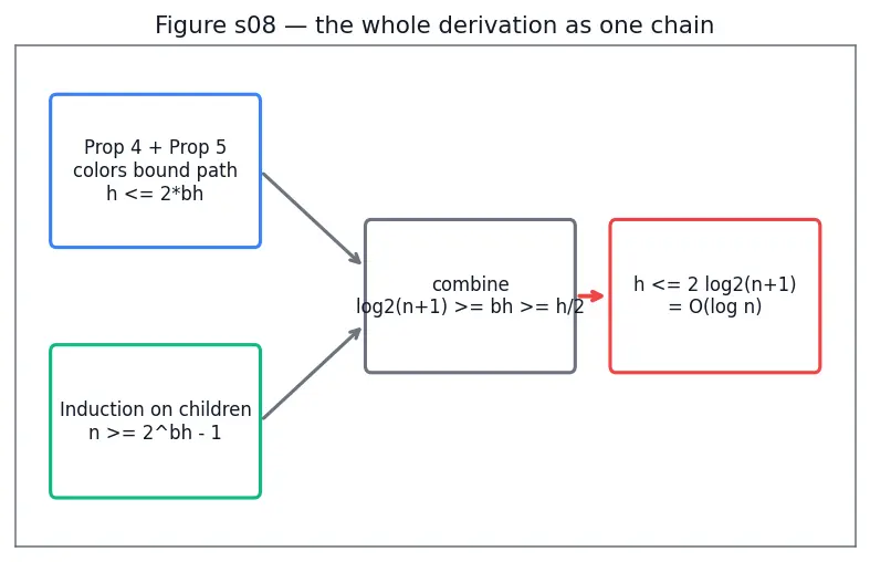Figure — Red-Black tree — properties, rotations + recoloring (conceptual understanding)
