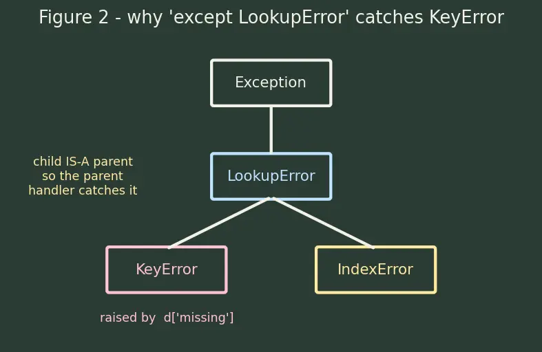 Figure — Exception handling — try, except (specific), else, finally
