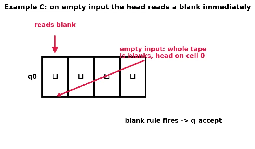 Figure — Turing machines — formal definition, computation, configurations