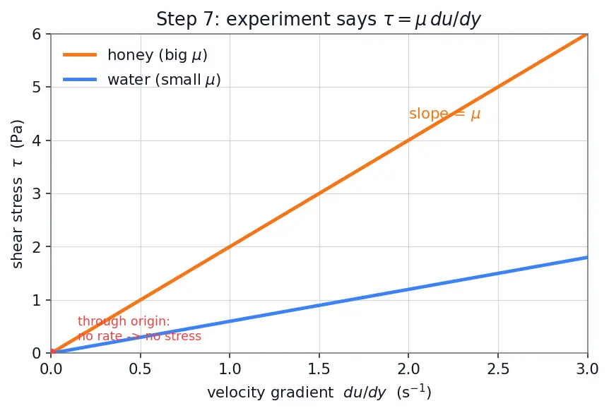 Figure — Fluid definition — shear stress, no fixed shape