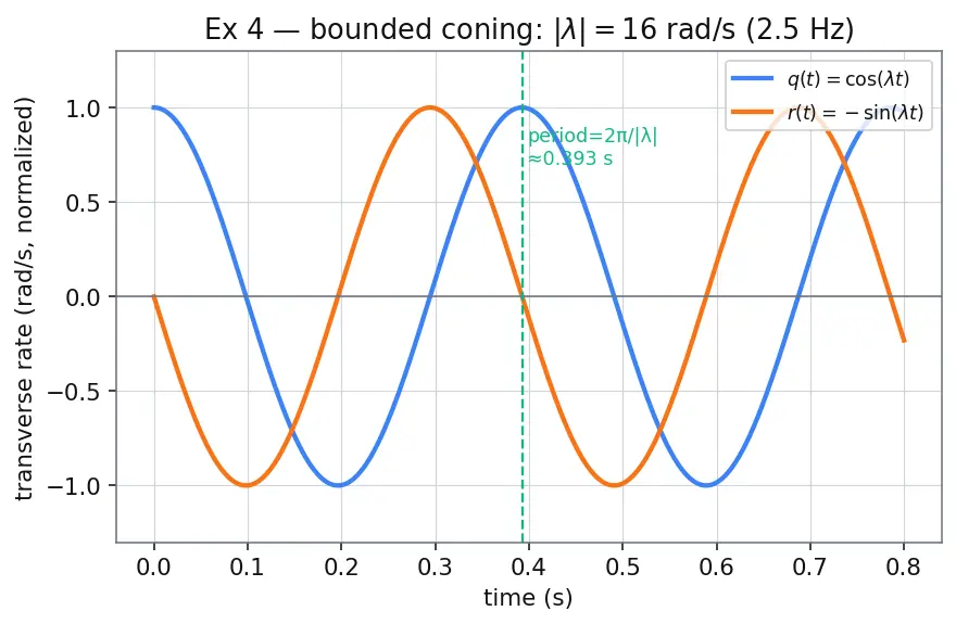 Figure — 6DOF equations — translational (Newton), rotational (Euler's equations)