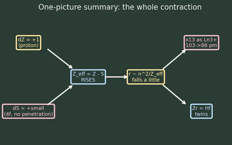 Figure — Lanthanides — electronic configuration, lanthanide contraction, oxidation states (mostly +3)