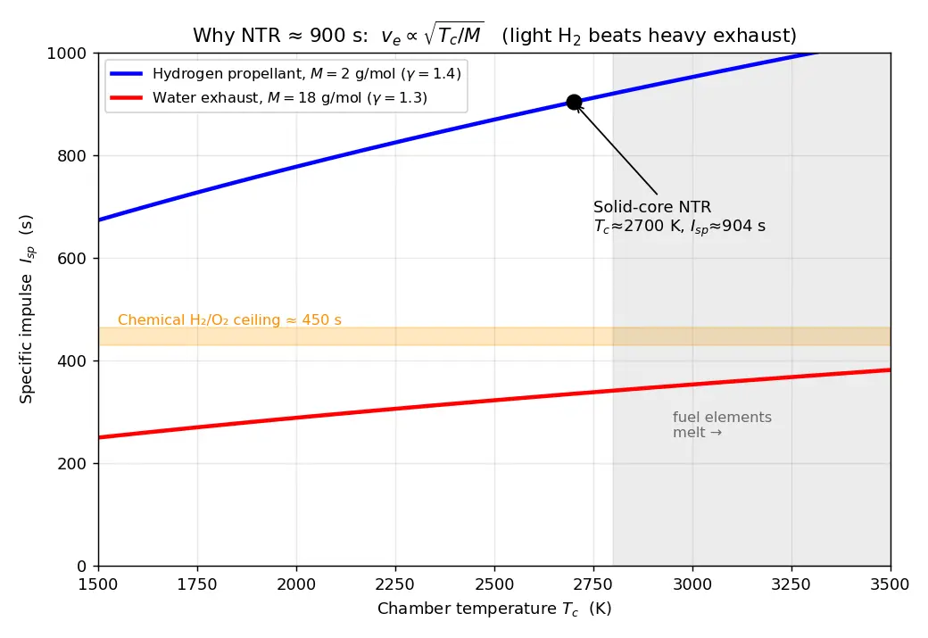 Figure — Nuclear thermal propulsion — NTR Isp ~900 s concept