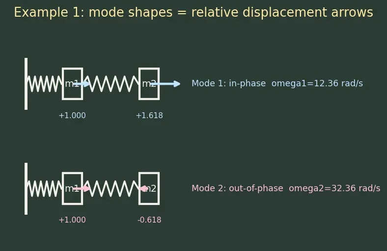 Figure — Modal analysis — natural frequencies, mode shapes