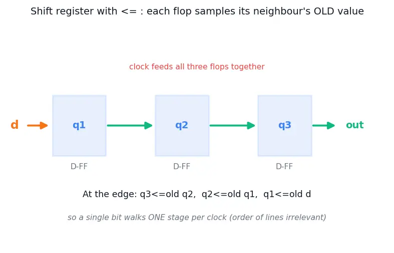 Figure — Blocking vs non-blocking assignments