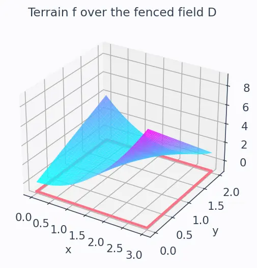 Figure — Absolute extrema on closed bounded regions