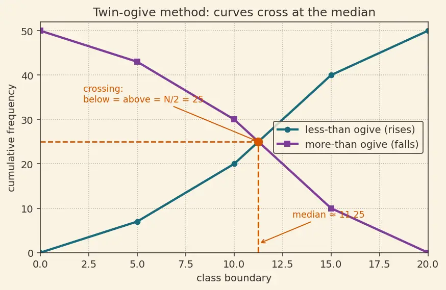 Figure — Cumulative frequency — ogive, median from graph