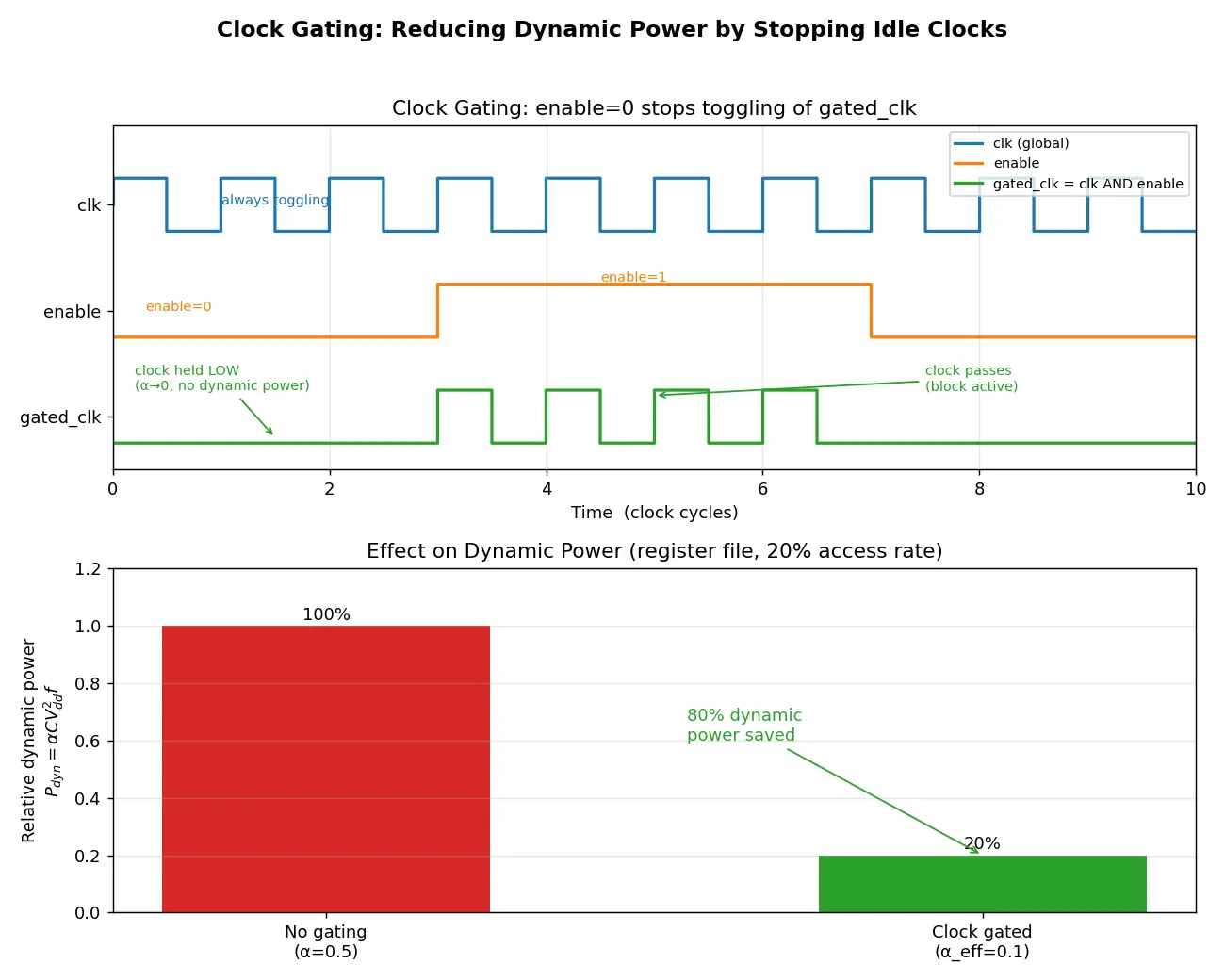 Figure — Power gating and clock gating