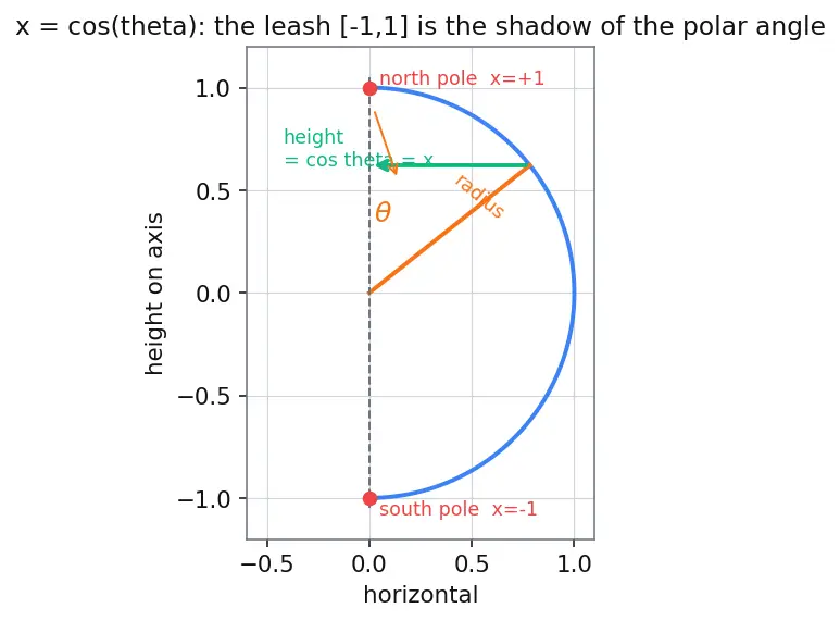 Figure — Legendre's equation and Legendre polynomials (intro)