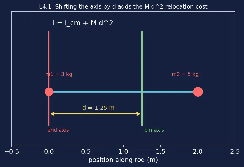 Figure — Moment of inertia I = Σmᵢrᵢ² — concept